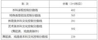 上海2025高考分數(shù)線公布：各批次控制線揭曉