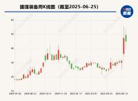 市值44億大牛股老板被刑拘 逾億元項(xiàng)目或泡湯