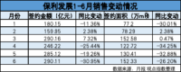 凈化庫存“爭第一”,，保利發(fā)展不能掉下的皇冠 穩(wěn)坐行業(yè)龍頭