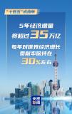 速覽“十四五”經(jīng)濟社會發(fā)展成績單 數(shù)字見證成就
