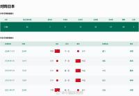 國足上次戰(zhàn)勝日本隊是1998年 近5戰(zhàn)僅進1球