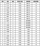 280人获2025年度北京市一级社会体育指导员技术等级称号 名单公布