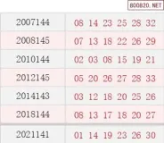 12月9日福彩双色球开出3注一等奖 历史同期号码回顾