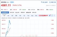 黄金白银又涨疯了 金银价格创历史新高