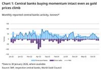 世界黄金协会：1月央行购金量下降 新玩家入场需求扩大
