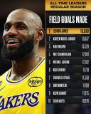 詹姆斯生涯进球数历史第一 加冕NBA历史进球王