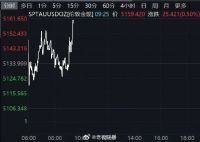 国际金银突然拉升 白银大涨超4%