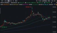 机构预测金价或飙至8000美元 货币贬值支撑