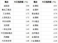 黄金概念下跌3.74% 板块资金大幅流出