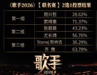 《歌手》齊豫落入危險(xiǎn)區(qū) 賽制復(fù)雜引爭(zhēng)議
