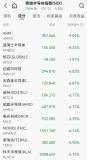 全球資產(chǎn)巨震 美股三大股指全線下跌 存儲巨頭股價集體重挫