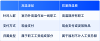 本月起你的工資或?qū)⒍?筆錢 高溫津貼來了