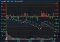 沪指失守3800点，创年内新低！发生了什么？现在能抄底吗？ 市场遭遇无差别杀跌