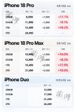 iPhone 18 Pro系列开售秒售罄 首批货源全线告急