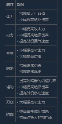 《活侠传》角色数值对于战斗属性的影响