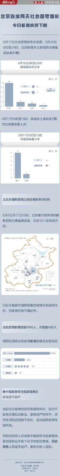 北京连续两天社会面零增长 新增病例下降