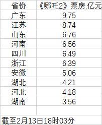 廣東是哪吒2票房冠軍省份