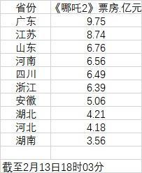 《哪吒2》各省份票房排名出爐 廣東穩(wěn)居榜首