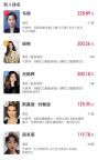 哪吒配音演员跻身中国女演员票房前3 最值钱“娃娃音”