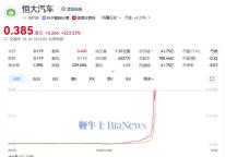港股恒大汽车午后快速拉升涨幅扩大至220%