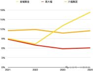 老铺黄金跑“脱节”了 古法制金工艺引领高利润