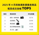 五一相機(jī)租賃火爆 購買也要等2個(gè)月 便攜式相機(jī)需求激增