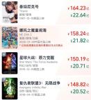 《哪吒2》票房即將超越《泰坦尼克號(hào)》 打破多項(xiàng)票房紀(jì)錄！