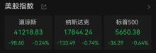 美股集體收跌 中概股多數(shù)飄紅,！市場分化明顯