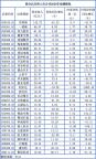 去年北交所上市公司超八成實(shí)現(xiàn)盈利 多數(shù)企業(yè)增收又增利