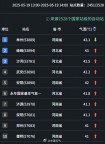 41℃成全國氣溫榜前十門檻 北方酷暑來襲
