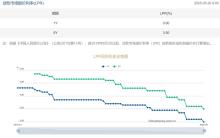 事关房贷利率！刚刚，LPR下调10个基点 提振市场信心