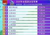 男子4X200自接浙江隊(duì)頭名進(jìn)決賽 預(yù)賽成績亮眼
