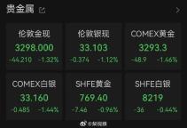 國(guó)際金價(jià)大幅下挫 現(xiàn)貨黃金跌破3300美元