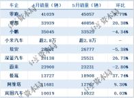 車企5月份銷量數(shù)據(jù) 零跑再創(chuàng)歷史新高