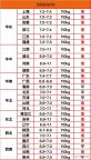 猪价涨势“点燃”！全面涨价又开始？ 猪市回暖信号显现