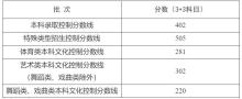 上海2025高考分?jǐn)?shù)線公布：各批次控制線揭曉