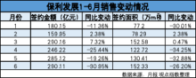 凈化庫存“爭第一”,，保利發(fā)展不能掉下的皇冠 穩(wěn)坐行業(yè)龍頭