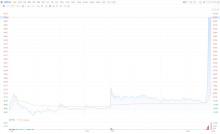 闻泰科技逼近涨停 尾盘直线拉升