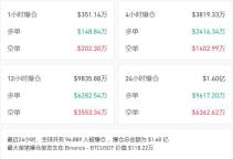 加密货币暴跌 特朗普家族财富大缩水 市场动荡加剧