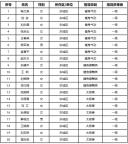 280人获2025年度北京市一级社会体育指导员技术等级称号 名单公布