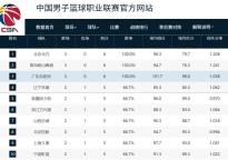 失去杨瀚森的青岛男篮为何成了黑马 防守与团队协作助力逆袭