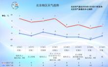 北京明天风大，3区发预警！周末起降温，颐和园、什刹海冰场会开放吗？ 湖面未全冻实