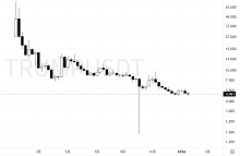 美国总统亲自“割韭菜”，特朗普币一年跌94% 投资者损失惨重
