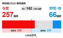 高市早苗将继续执政 自民党赢得众议院多数席位