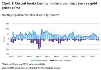 世界黄金协会：1月央行购金量下降 新玩家入场需求扩大