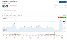 美伊局势升级！特朗普宣布封锁霍尔木兹海峡，原油暗盘暴涨 油价大涨8%