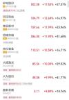 近2700股上涨 市场情绪回暖！