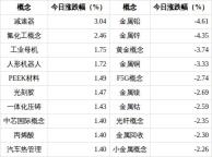 黄金概念下跌3.74% 板块资金大幅流出