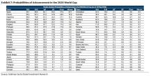 高盛預(yù)測(cè)西班牙為世界杯奪冠最大熱門 模型顯示26%概率奪魁