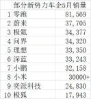 5月新勢力銷量TOP10 零跑領(lǐng)跑破8萬